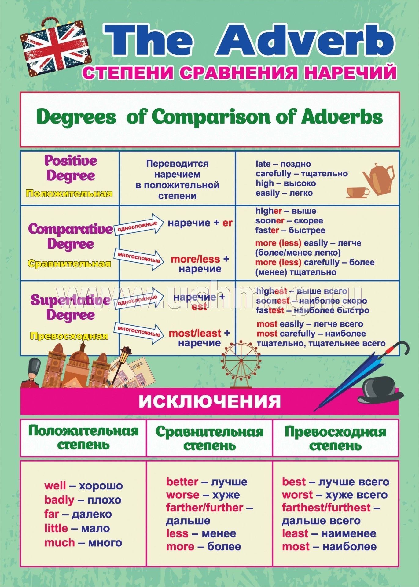 Compare adverb. Наречия в английском языке. Степени сравнения наречий в английском языке. Сравнительная степень наречий в английском. Наречия степени в английском языке.